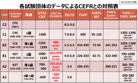 ielts レベル.